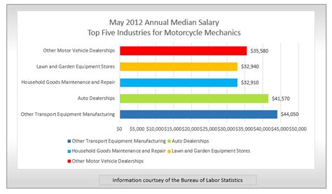 Average Motorcycle Mechanic Salary