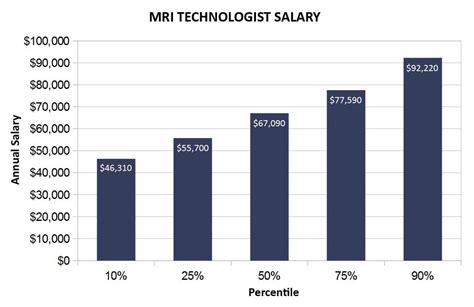 Average MRI Tech Salary in Texas
