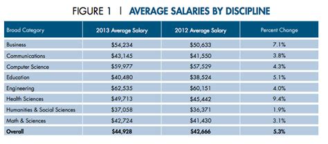 Average MS in Computer Science Salary