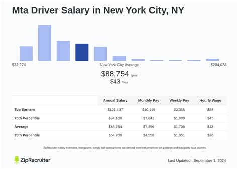 Average MTA Bus Driver Salary in NYC