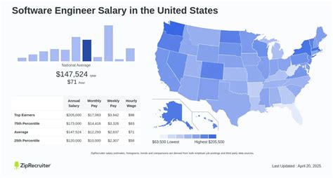 Average Musical Engineering Salary