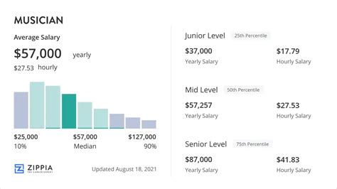 Average Musician Salary: A Deep Dive into TSO-Level Earnings