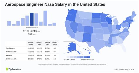 Average NASA Aerospace Engineer Salary