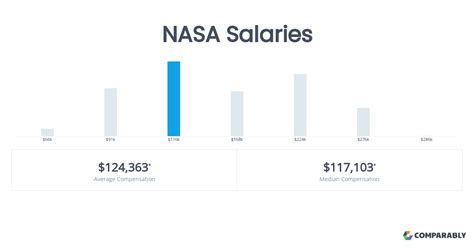 Average NASA Employee Salary