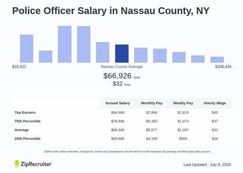 Average Nassau County Police Officer Salary