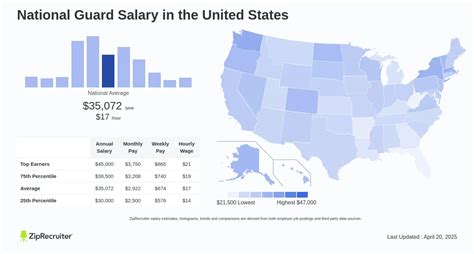 Average National Guard Salary