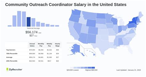 Average National Outreach Director Salary
