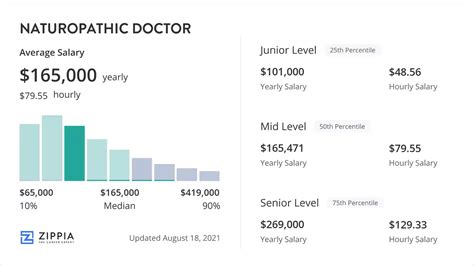 Average Naturopathic Practitioner Salary
