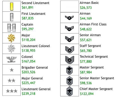 Average Navy Lieutenant Salary