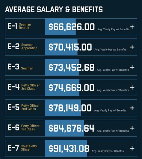 Average Navy SEAL Salary