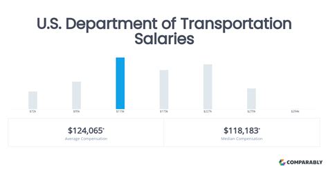 Average NC Department of Transportation Salary