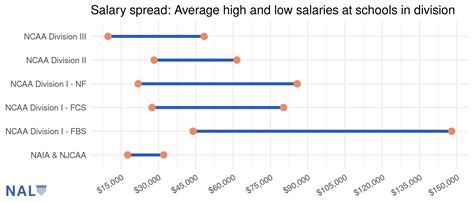 Average NCAA Division I Head Coach Salary: A Deep Dive