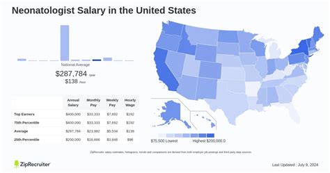 Average Neonatologist Salary: A Deep Dive