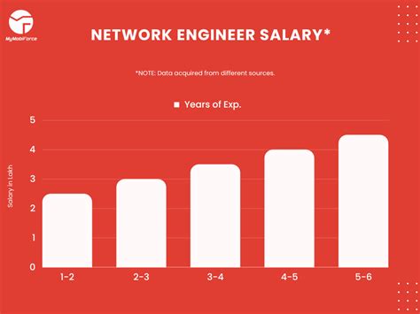 Average Network Engineer Salary