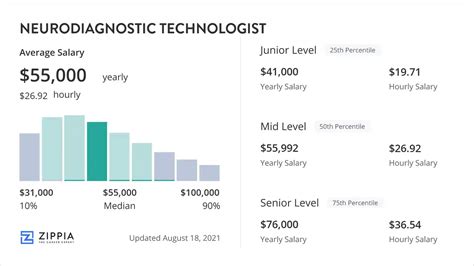 Average Neurodiagnostic Technician Salary