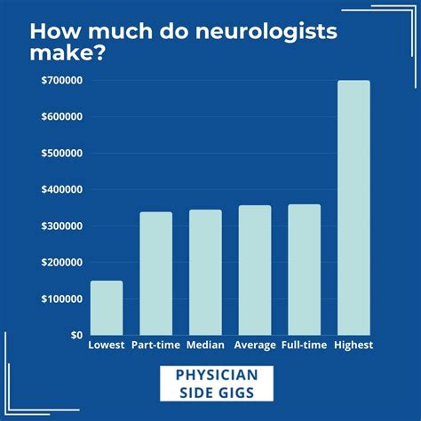 Average Neurologist Salary