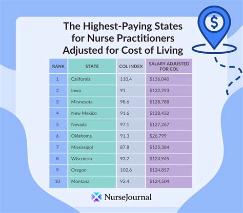 Average Neurology Nurse Practitioner Salary: A Deep Dive