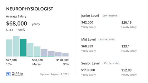 Average Neurophysiologist Salary: A Deep Dive