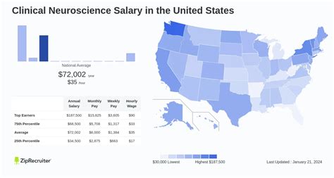 Average Neuroscience Nurse Salary