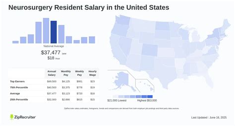 Average Neurosurgery PA Salary