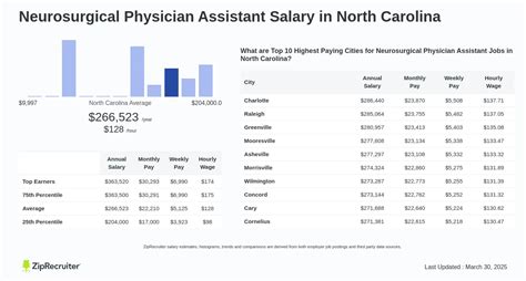 Average Neurosurgery Physician Assistant Salary