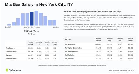 Average New York City MTA Bus Driver Salary: A Deep Dive