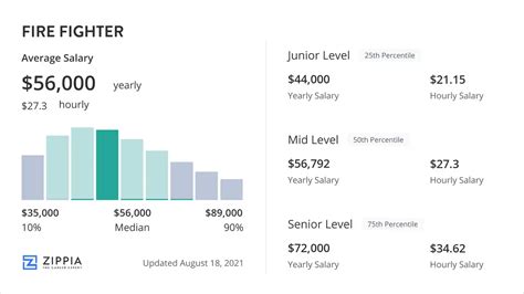 Average New York Fire Department Salary
