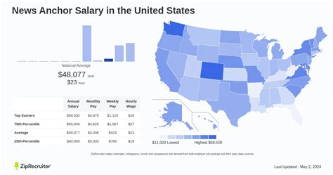 Average News Anchor Salary