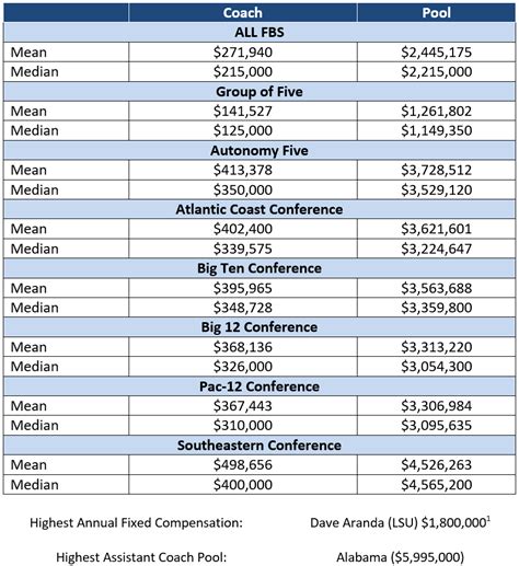 Average NFL Coach Salary: A Deep Dive