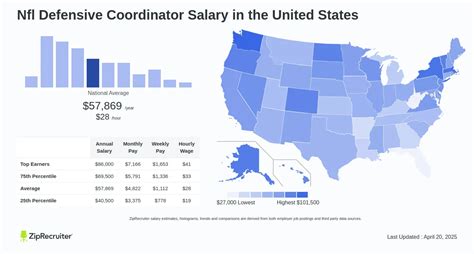 Average NFL Defensive Coordinator Salary