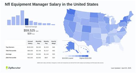 Average NFL Equipment Manager Salary