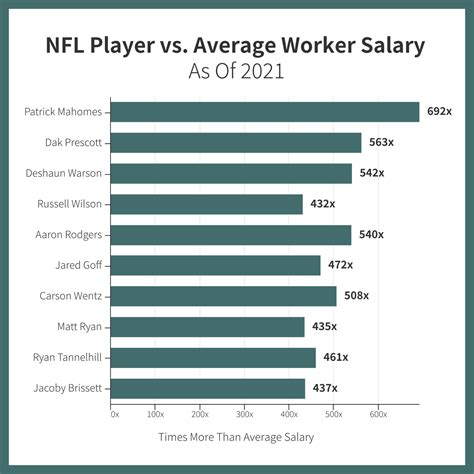 Average NFL GM Salary