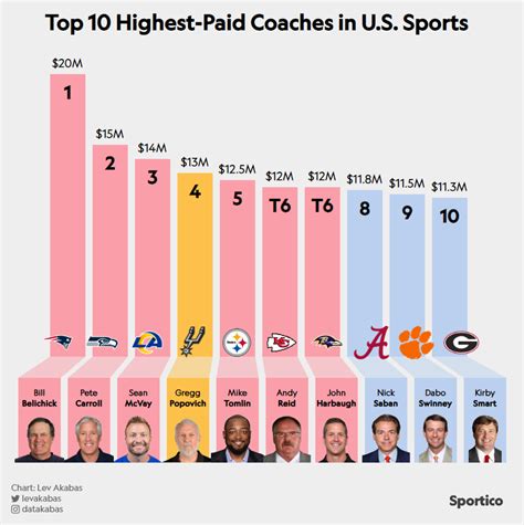 Average NFL Head Coach Salary: A Deep Dive