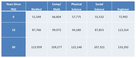 Average NIH Postdoc Salary in 2024