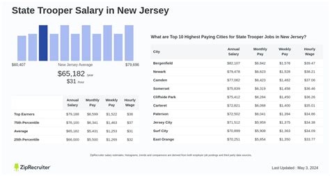 Average NJ State Trooper Salary