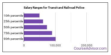 Average NJ Transit Police Salary