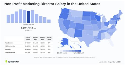 Average Non-Profit Director Salary: A Deep Dive