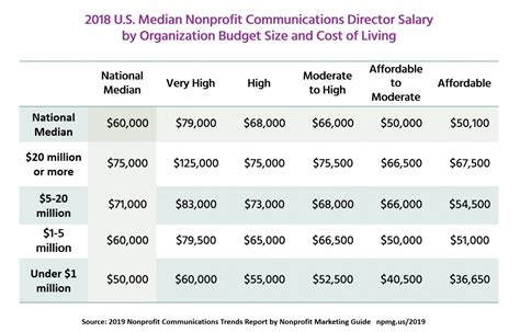 Average Nonprofit Salaries