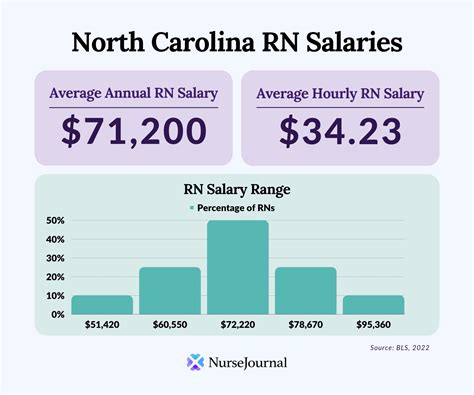 Average North Carolina Salary