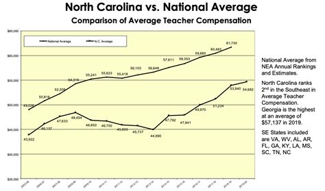 Average North Carolina Teacher Salary