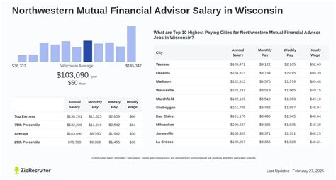 Average Northwestern Mutual Financial Advisor Salary