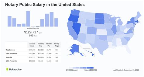 Average Notary Public Salary