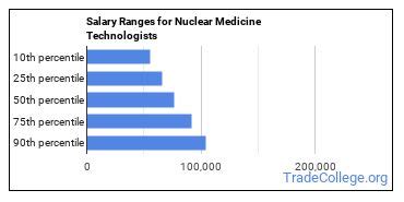 Average Nuclear Medicine Technologist Salary