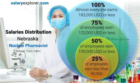 Average Nuclear Pharmacist Salary