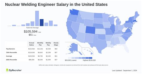 Average Nuclear Welder Salary