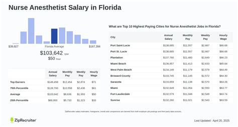 Average Nurse Anesthetist Salary in Florida