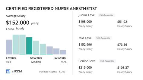 Average Nurse Anesthetist Salary in Michigan