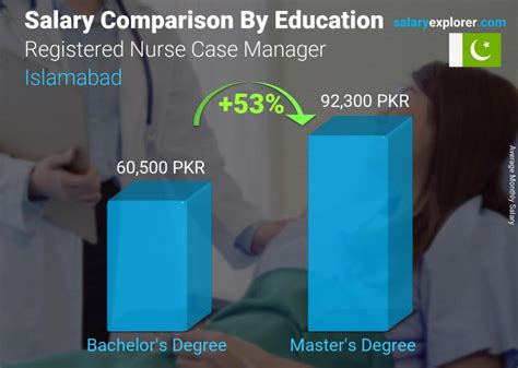 Average Nurse Case Manager Salary