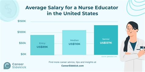 Average Nurse Educator Salary