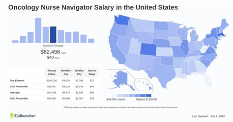 Average Nurse Navigator Salary